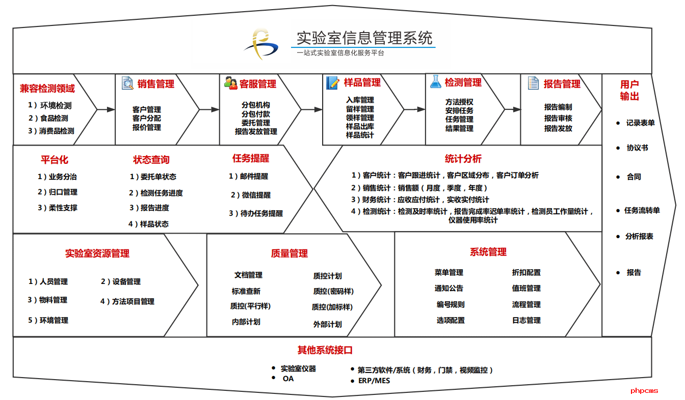 谱标LIMS软件